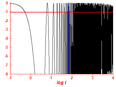 Survival probability log